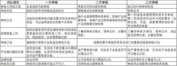 一方、二方、三方审核的区别总结到位！(图1)