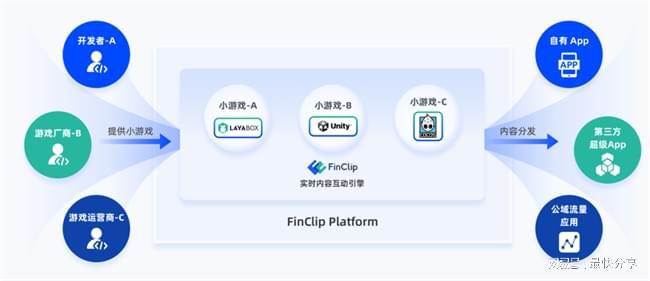 小游戏的大机遇FinClip实时内容互动引擎全新上线(图5)