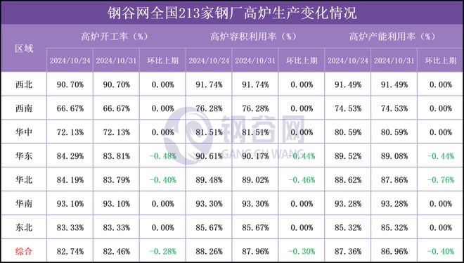 【高炉开工率】10月31日钢谷网全国213家钢厂高炉开工率调研统计(图1)