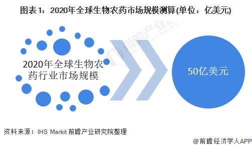 全球首款RNA生物农药商业化防控马铃薯害虫面临机遇与挑战【附生物农药行业现状分析】(图2)