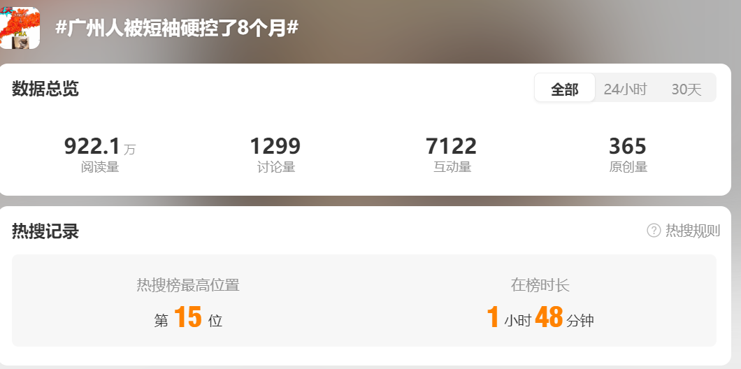 热搜！“一件T恤从3月穿到11月”广州破夏长纪录！长沙28℃武汉26℃杭州23℃网友：冬天在哪里？(图2)