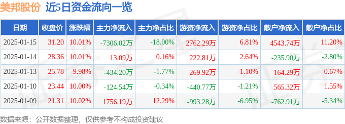 1月15日美邦股份涨停分析：大农业虫害防治农药概念热股(图1)