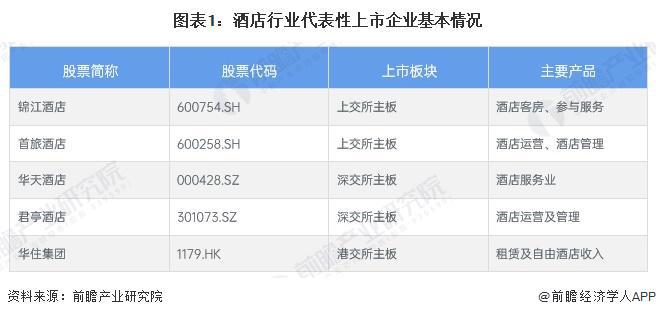 2024年中国酒店行业经营效益分析代表性企业经营情况有所回暖行业平均销售毛利率有所下降【组图】(图1)