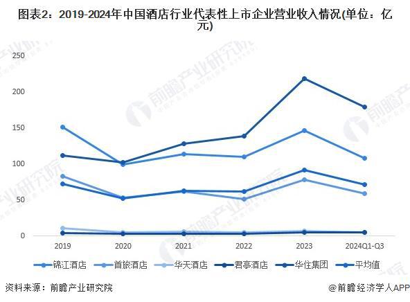 2024年中国酒店行业经营效益分析代表性企业经营情况有所回暖行业平均销售毛利率有所下降【组图】(图2)
