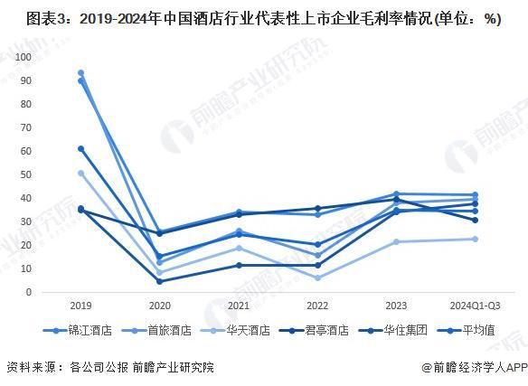 2024年中国酒店行业经营效益分析代表性企业经营情况有所回暖行业平均销售毛利率有所下降【组图】(图3)