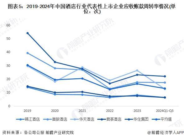 2024年中国酒店行业经营效益分析代表性企业经营情况有所回暖行业平均销售毛利率有所下降【组图】(图5)