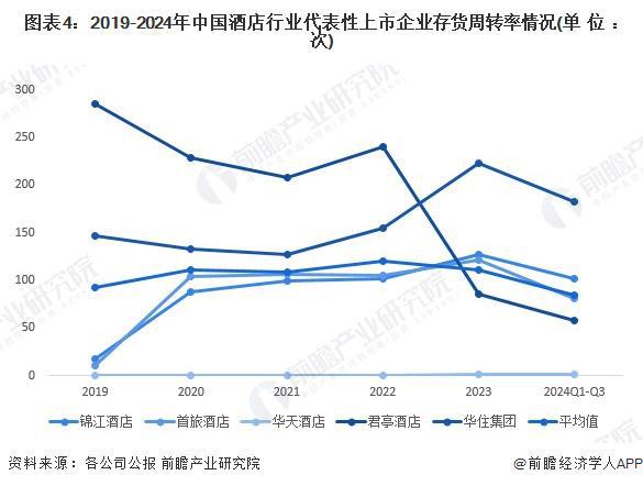 2024年中国酒店行业经营效益分析代表性企业经营情况有所回暖行业平均销售毛利率有所下降【组图】(图4)