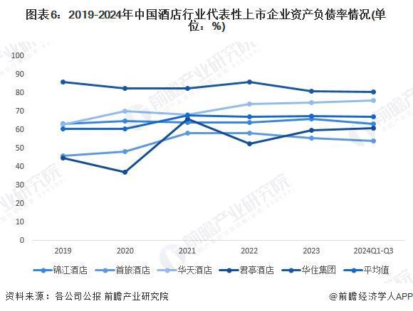 2024年中国酒店行业经营效益分析代表性企业经营情况有所回暖行业平均销售毛利率有所下降【组图】(图6)