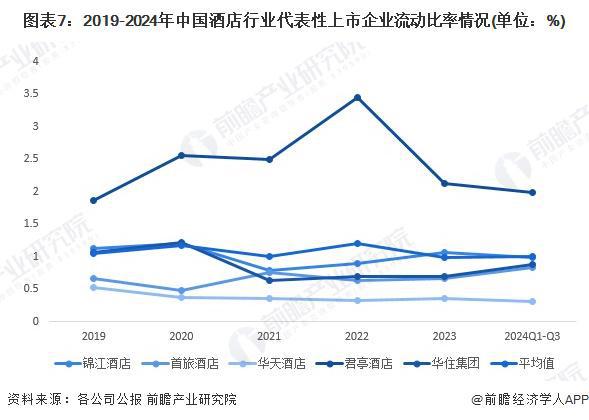 2024年中国酒店行业经营效益分析代表性企业经营情况有所回暖行业平均销售毛利率有所下降【组图】(图7)