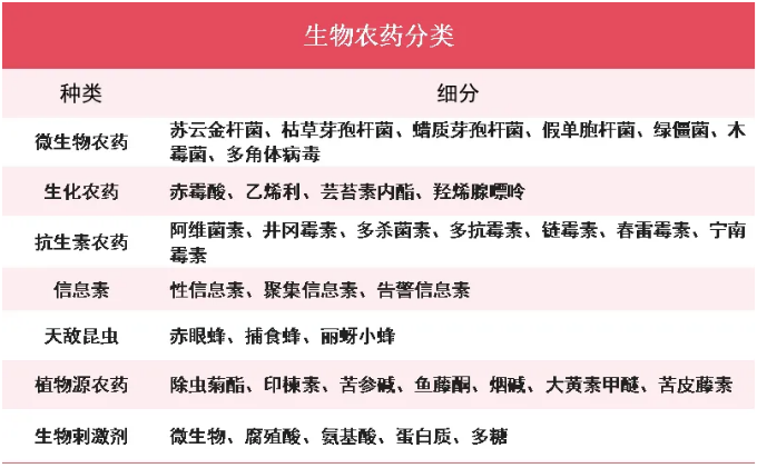 我国生物农药产业潜力涌动！这些细分赛道及其潜力企业备受瞩目(图1)