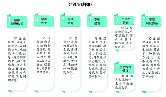 零碳园区概念首次亮相中央会议将成下一个投资新风口(图1)