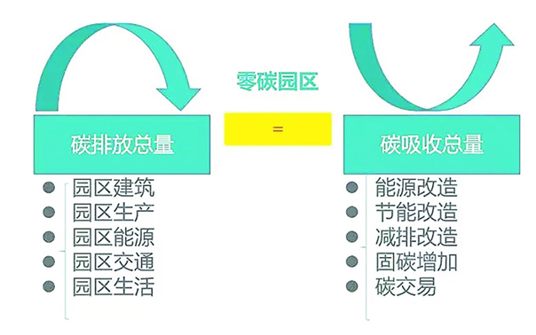 零碳园区概念首次亮相中央会议将成下一个投资新风口(图2)