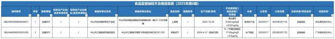 质检资讯｜中山市市场监督管理局对食品生产经营环节抽检信息通告(图1)