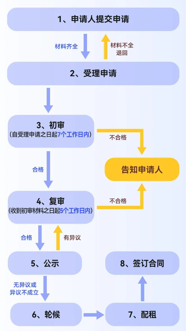 重庆公租房申请条件及对象(图1)