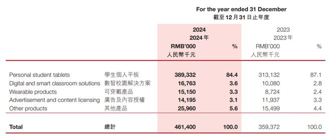 读书郎2024年收入461亿元超八成来自学生个人平板(图2)