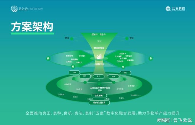 从播种到收割作物单产能力提升解决方案全流程优化(图2)