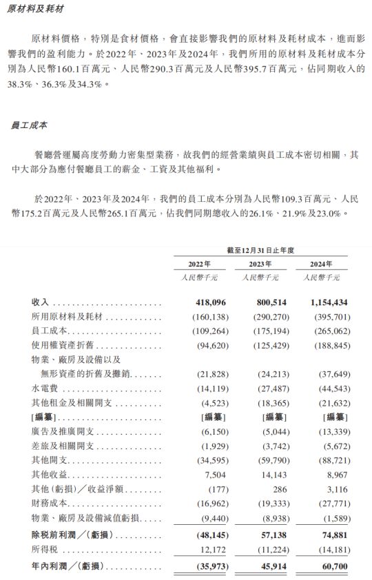 遇见小面港股IPO：激进扩张后业绩翻倍直营模式下只赚“辛苦钱”(图3)
