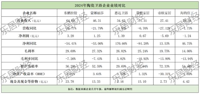 2024年陶瓷卫浴业绩榜：箭牌家居营收破70亿居首(图1)