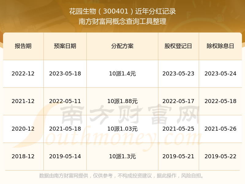 花园生物股票的分红情况（2025424）(图1)