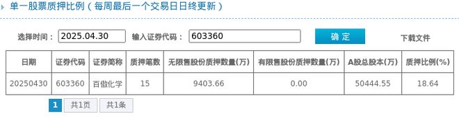 百傲化学股东质押占比1864%质押市值约2667亿元(图1)