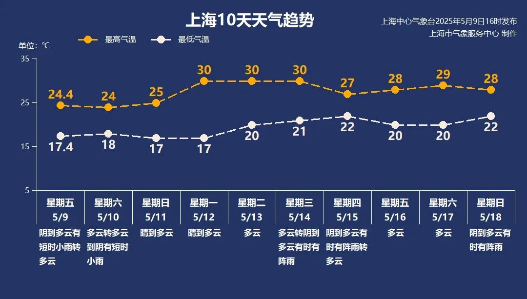 上海下周要上30℃！可恶的它又开始活跃高峰期预计提前！怎么这么毒？(图2)