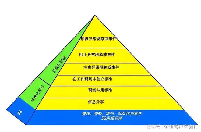 广东比较好的5s目视化管理咨询公司(图1)