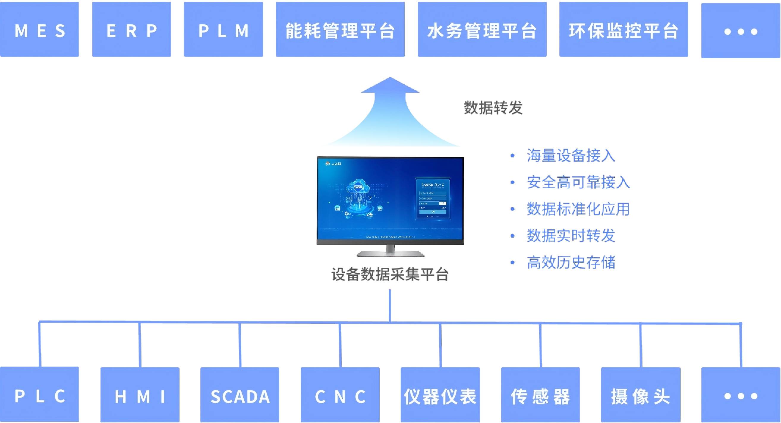 流水线智能监控：输送带数据采集与远程管理物联网方案(图1)