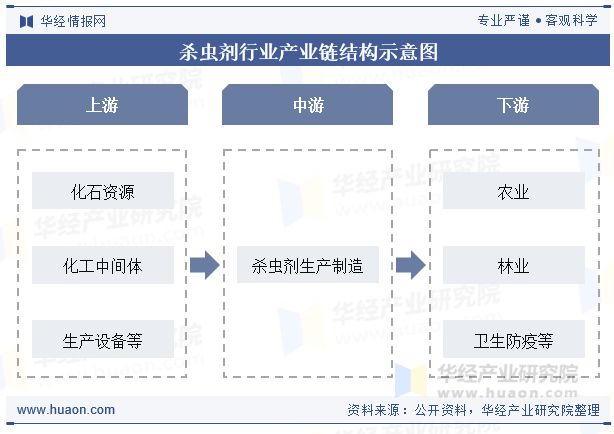 2025年中国杀虫剂行业发展现状及趋势分析新产品持续迭代行业发展规模逐渐扩大「图」(图4)