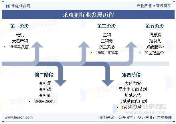 2025年中国杀虫剂行业发展现状及趋势分析新产品持续迭代行业发展规模逐渐扩大「图」(图2)