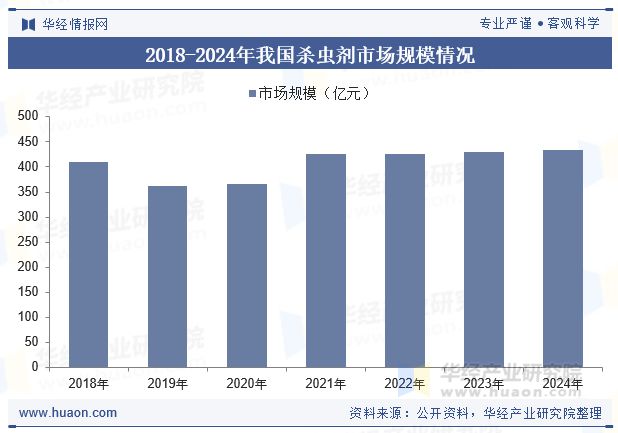 2025年中国杀虫剂行业发展现状及趋势分析新产品持续迭代行业发展规模逐渐扩大「图」(图6)