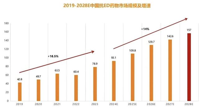 效果是“伟哥”5倍？国产ED新药接连问世百亿市场迎来大反转？(图3)