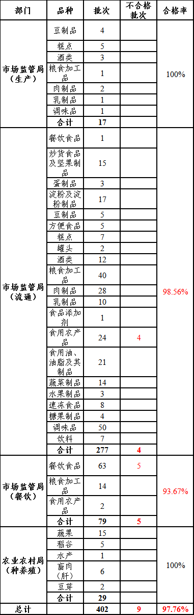 江苏太仓最新食品抽检结果出炉这些不合格(图1)