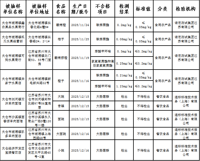 江苏太仓最新食品抽检结果出炉这些不合格(图2)
