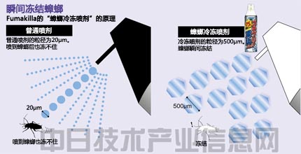 您知道杀虫剂是如何消灭蚊子和蟑螂的吗？【3】(图1)