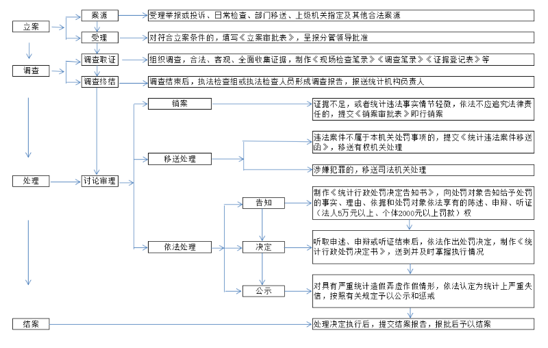 济南市莱芜区统计局行政执法事前公示内容（执法主体、职责、权限